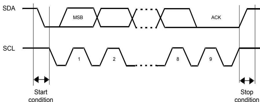 Timing diagram of the I2C bus protocol showing SDA and SCL lines. The SDA line starts high and is pulled low to indicate a start condition. The SCL line is initially high and then pulled low. The SDA line then shows the Most Significant Bit (MSB) of a byte, followed by a gap (indicated by a dashed line), and then an Acknowledge (ACK) signal. The SCL line is shown as a series of pulses labeled 1, 2, ..., 8, 9. The SDA line returns to high at the stop condition, and the SCL line returns to high at the same time. Double-headed arrows indicate the start and stop conditions.