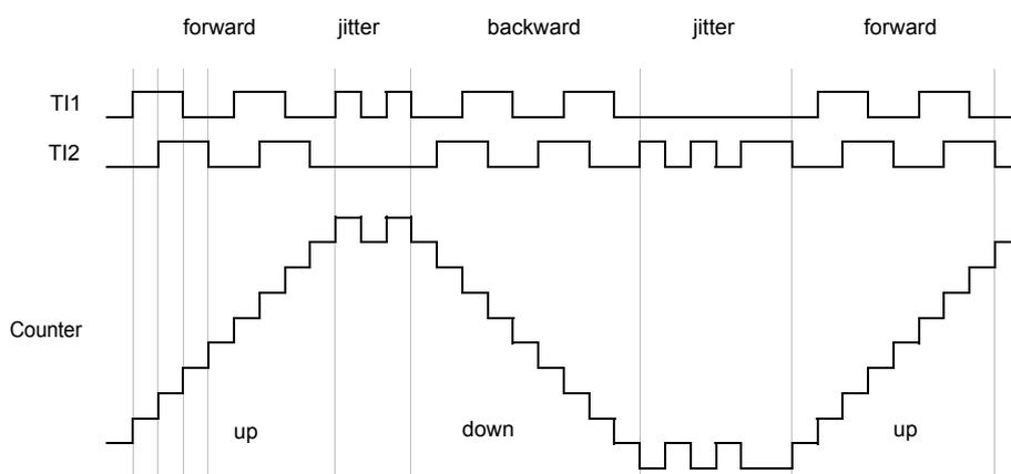 Timing diagram for Figure 66 showing forward, jitter, backward, jitter, and forward motion phases. TI1 and TI2 signals are shown as square waves. The Counter is shown as a staircase graph that increases (up) during forward motion, decreases (down) during backward motion, and remains constant during jitter phases.