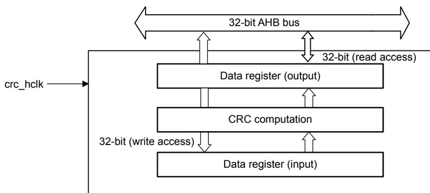 CRC calculation unit block diagram showing internal components and their connections to a 32-bit AHB bus.