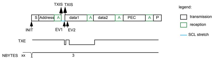 Timing diagram for SMBus transmitter in automatic end mode (STOP). The diagram shows a sequence of bytes: S (Start), Address (green), A (Acknowledge), data1 (green), A, data2 (green), A, PEC (green), A, P (Stop). Events are marked: INIT at the start, EV1 (TXIS ISR: wr data1) after Address, EV2 (TXIS ISR: wr data2) after data1. The TXE line is shown with a pulse. The NBYTES register is set to 3. A legend indicates transmission (white), reception (green), and SCL stretch (blue line).