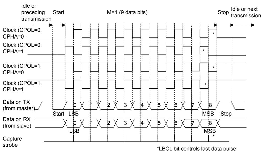 Figure 138: USART data clock timing diagram (M bits = 01).