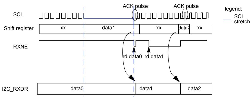 Timing diagram for data reception showing SCL, Shift register, RXNE, and I2C_RXDR signals over time. It illustrates the flow of data bytes (data0, data1, data2) from the shift register to the I2C_RXDR register, triggered by ACK pulses and RXNE status. A legend indicates SCL stretch with a blue line.