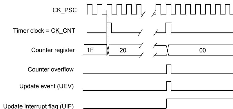 Timing diagram for internal clock divided by N. It shows CK_PSC (square wave), Timer clock = CK_CNT (derived from CK_PSC), Counter register (values 1F, 20, 00), Counter overflow (pulse), Update event (UEV) (pulse), and Update interrupt flag (UIF) (high pulse).