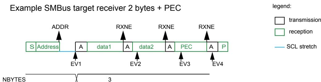 Timing diagram for SMBus target receiver with 2 bytes and PEC. The sequence is: Start (S), Address (green), ACK (white), data1 (green), ACK (white), data2 (green), ACK (white), PEC (green), ACK (white), Stop (P). Event markers EV1, EV2, EV3, and EV4 are aligned with the ACKs. NBYTES is shown as 3. A legend indicates white boxes for transmission, green boxes for reception, and a blue line for SCL stretch.