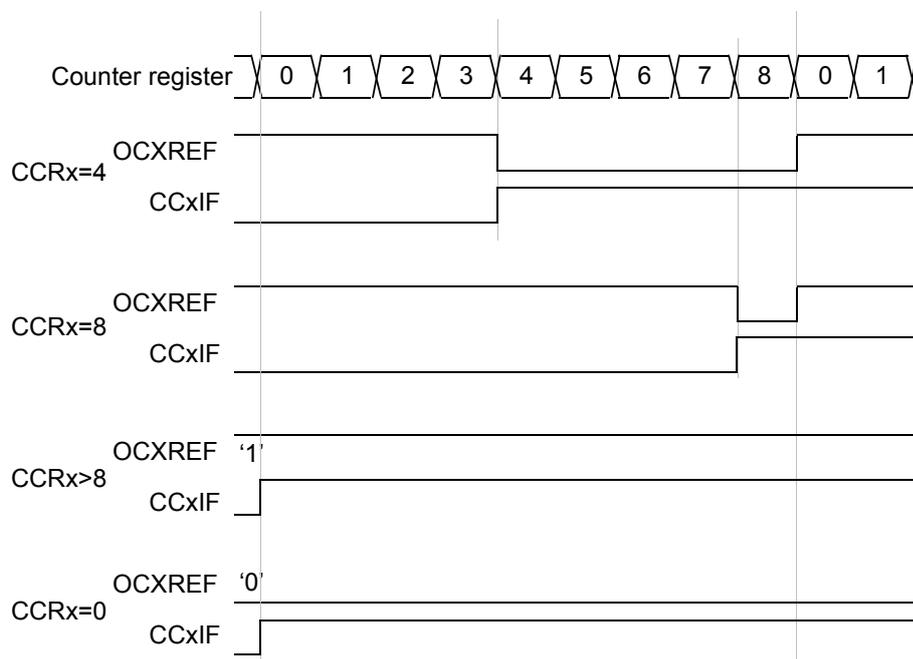 Timing diagram showing edge-aligned PWM waveforms for different CCRx values. The diagram includes a counter register sequence (0-8, 0, 1), OCXREF signals, and CCxIF flags for CCRx=4, CCRx=8, CCRx>8, and CCRx=0. For CCRx=4, the OCXREF signal is high from counter 0 to 4. For CCRx=8, it is high from 0 to 8. For CCRx>8, it is always high ('1'). For CCRx=0, it is always low ('0'). CCxIF flags are shown as pulses at the end of each PWM period.