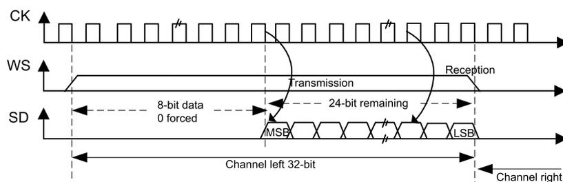 Timing diagram for Figure 187 showing CK, WS, and SD signals. In 'Channel left 32-bit', the first 8 bits are forced to 0, followed by 24-bit remaining data (MSB to LSB). The WS signal transitions to high at the start of the 32-bit frame and low at the start of the next 'Channel right' frame. CK is the periodic clock signal.
