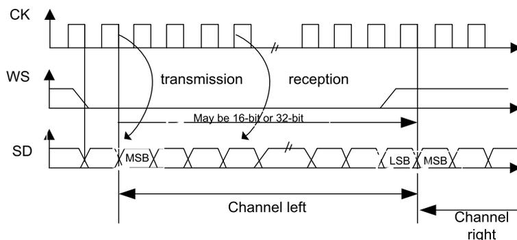 Timing diagram for I2S Philips protocol (16/32-bit full accuracy, CPOL = 0). It shows three waveforms: CK (clock), WS (word select), and SD (serial data). CK is a periodic square wave. WS is a signal that goes low for the left channel and high for the right channel, starting one CK cycle before the data. SD shows data bits being transmitted. The diagram is divided into 'transmission' and 'reception' phases. In transmission, data is sent on the falling edge of CK. In reception, data is read on the rising edge of CK. The data is labeled 'May be 16-bit or 32-bit'. The first bit is labeled MSB and the last bit of the main data is labeled LSB. The first channel is labeled 'Channel left' and the second is 'Channel right'.