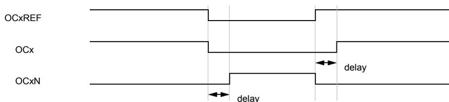 Timing diagram for complementary output with deadtime insertion. It shows three waveforms: OCxREF, OCx, and OCxN. OCxREF is a reference signal. OCx and OCxN are complementary outputs. Deadtime is indicated by double-headed arrows labeled 'delay' at the transitions where OCxREF changes state.