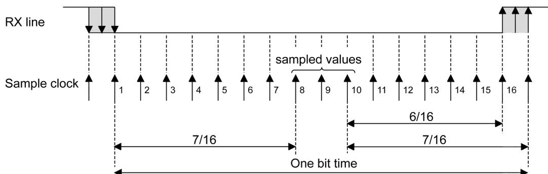 Timing diagram for oversampling by 16. It shows the RX line and Sample clock. The RX line has a falling edge followed by a rising edge. The Sample clock has 16 rising edges labeled 1 through 16. The first three rising edges are shaded gray. The 'sampled values' are indicated by a bracket over the 8th, 9th, and 10th rising edges. The 'One bit time' is marked by a double-headed arrow spanning from the first rising edge to the 16th. The duration from the first rising edge to the start of the sampled values is labeled 7/16. The duration from the start of the sampled values to the 16th rising edge is labeled 6/16. The duration from the 10th rising edge to the 16th rising edge is labeled 7/16.