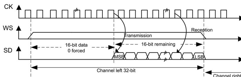 Timing diagram for I2S reception. It shows three waveforms: CK (clock), WS (word select), and SD (serial data). The CK signal is a periodic square wave. The WS signal is a square wave that is high during the 'Transmission' phase and low during the 'Reception' phase. The SD signal shows a 32-bit 'Channel left' frame. The first 16 bits are labeled '16-bit data 0 forced' and are all zero. The next 16 bits are labeled '16-bit remaining' and contain the actual data, with the MSB and LSB explicitly marked. The 'Channel right' frame begins immediately after the left frame. Arrows indicate the 'Transmission' and 'Reception' periods relative to the WS signal.