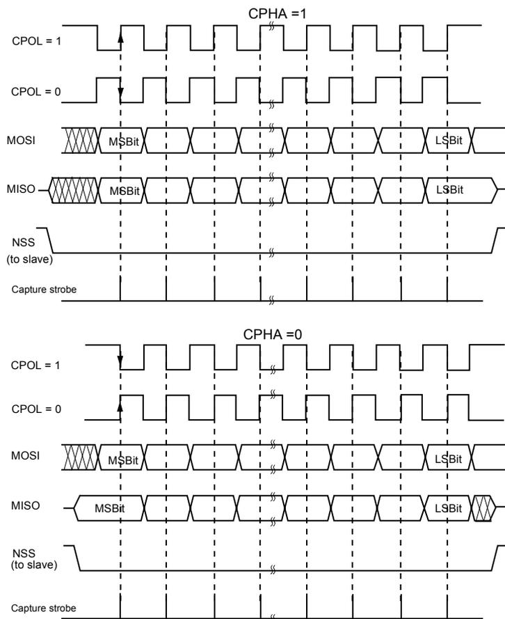Timing diagrams for SPI full-duplex transfer with CPHA=1 and CPHA=0 settings.