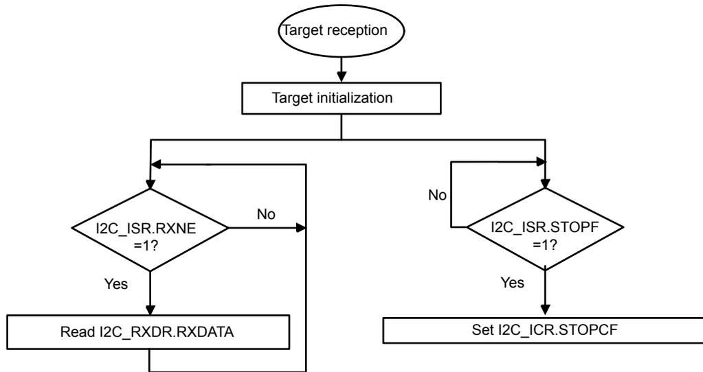 Flowchart for target receiver with NOSTRETCH=1. It starts with 'Target reception' (oval), followed by 'Target initialization' (rectangle). A loop begins with a decision 'I2C_ISR.RXNE = 1?'. If 'Yes', it goes to 'Read I2C_RXDR.RXDATA' (rectangle) and loops back. If 'No', it goes to another decision 'I2C_ISR.STOPF = 1?'. If 'Yes', it goes to 'Set I2C_ICR.STOPCF' (rectangle) and loops back. If 'No', it loops back directly.