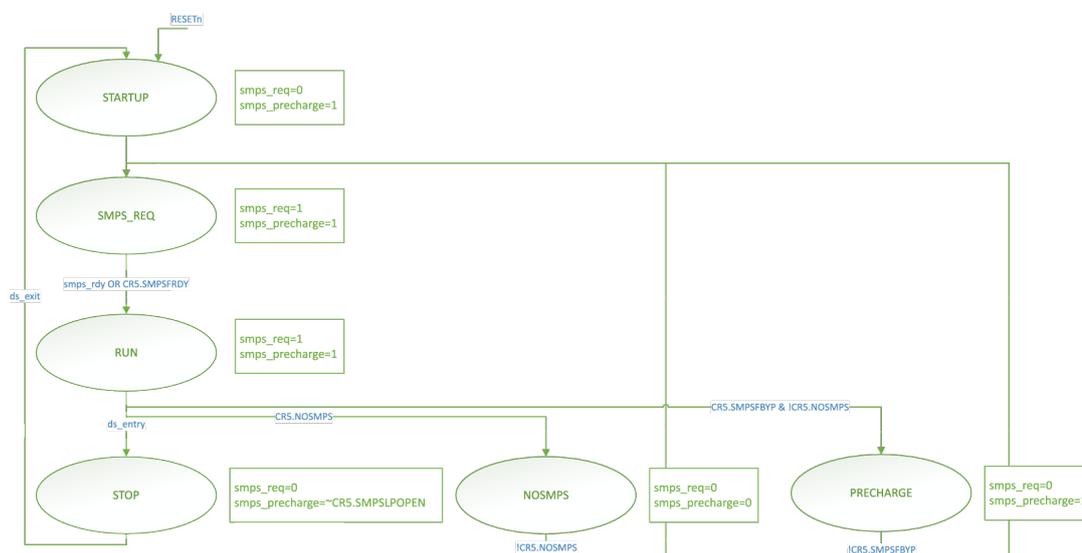 Figure 11 shows the PWRC SMPS state machine overview. It starts at the STARTUP state (smps_req=0, smps_precharge=1) upon RESETn. It transitions to the SMPS_REQ state (smps_req=1, smps_precharge=1). From SMPS_REQ, it can transition to the RUN state (smps_req=1, smps_precharge=1) if 'smps_rdy OR CR5.SMPSFRDY' is true, or to the STOP state (smps_req=0, smps_precharge=~CR5.SMPSLPOPEN) if 'ds_exit' is true. The RUN state can transition to the STOP state if 'ds_entry' is true, or to the NOSMPS state (smps_req=0, smps_precharge=0) if 'CR5.NOSMPS' is true. The NOSMPS state can transition to the PRECHARGE state (smps_req=0, smps_precharge=1) if 'CR5.SMPSFBYP & ICR5.NOSMPS' is true, or back to the RUN state if 'ICR5.NOSMPS' is true. The PRECHARGE state can transition back to the RUN state if 'ICR5.SMPSFBYP' is true.