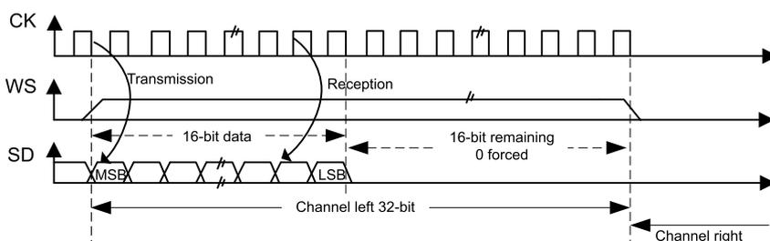 Timing diagram for MSB justified 16-bit extended to 32-bit packet frame with CPOL = 0. It shows three waveforms: CK, WS, and SD. The SD line shows a 16-bit data sequence followed by a 16-bit remaining section that is forced to 0. The first bit is MSB, and the 16th bit is LSB. The first 16 bits are labeled 'Channel left 32-bit' and the remaining 16 bits are labeled 'Channel right'. The diagram is divided into 'Transmission' and 'Reception' phases.