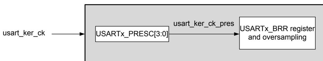 Block diagram of the usart_ker_ck clock divider. An input signal 'usart_ker_ck' enters a large grey box. Inside the box, the signal first passes through a block labeled 'USARTx_PRESC[3:0]'. The output of this block, labeled 'usart_ker_ck_pres', then enters another block labeled 'USARTx_BRR register and oversampling'.