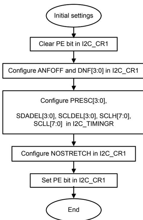 I2C initialization flowchart showing the sequence: Initial settings -> Clear PE bit in I2C_CR1 -> Configure ANFOFF and DNF[3:0] in I2C_CR1 -> Configure PRESC[3:0], SDADEL[3:0], SCLDEL[3:0], SCLH[7:0], SCLL[7:0] in I2C_TIMINGR -> Configure NOSTRETCH in I2C_CR1 -> Set PE bit in I2C_CR1 -> End
