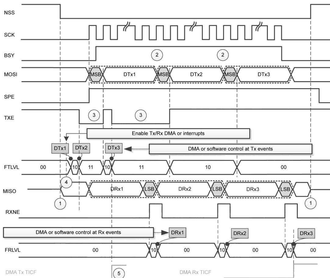 Timing diagram for master full-duplex communication showing signals NSS, SCK, BSY, MOSI, SPE, TXE, FTLVL, MISO, RXNE, and FRLVL over time. It illustrates the sequence of data frames (DTx1, DTx2, DTx3) and received data (DRx1, DRx2, DRx3) with MSB and LSB markers. Callouts 1-5 indicate key events: 1. RXNE pulse, 2. BSY high, 3. TXE pulse, 4. FTLVL pulse, 5. DMA Tx TICF pulse. DMA control blocks show 'Enable Tx/Rx DMA or interrupts' and 'DMA or software control at Tx/Rx events'.