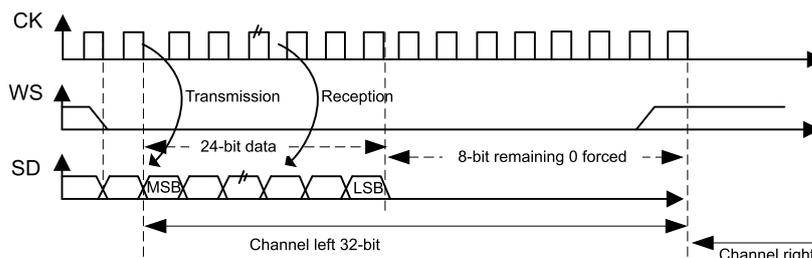 Timing diagram for I2S Philips standard with a 24-bit frame. It shows the CK, WS, and SD signals. The SD signal contains 24-bit data followed by 8 bits of zeros forced by hardware. The diagram indicates the MSB and LSB positions. The data is transmitted in two 32-bit words: the first containing the 24-bit data and the second containing the 8-bit remaining zeros. The WS signal is active low and indicates the channel (left or right).