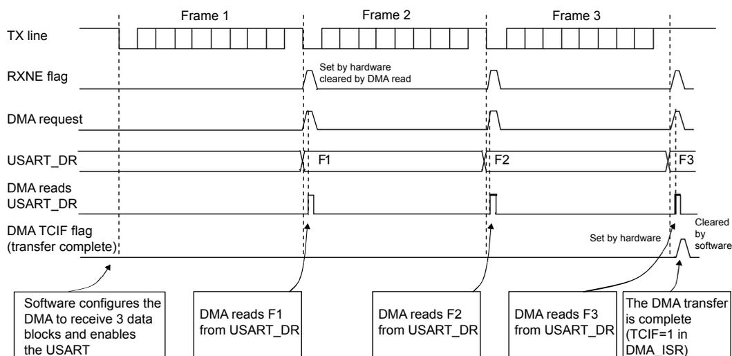 Timing diagram for Figure 134: Reception using DMA. The diagram shows the sequence of events for receiving three frames (Frame 1, Frame 2, Frame 3) via DMA. The TX line is shown as idle. The RXNE flag is set by hardware when a byte is received and cleared by a DMA read. The DMA request is triggered when the RXNE flag is set. The USART_DR register contains the received bytes F1, F2, and F3. The DMA reads these bytes from the USART_DR register. The DMA TCIF flag (transfer complete) is set by hardware when the transfer is complete and cleared by software. Callouts indicate: 'Software configures the DMA to receive 3 data blocks and enables the USART', 'DMA reads F1 from USART_DR', 'DMA reads F2 from USART_DR', 'DMA reads F3 from USART_DR', and 'The DMA transfer is complete (TCIF=1 in DMA_ISR)'.