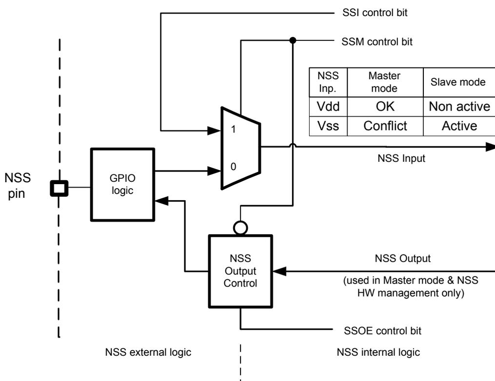 Schematic diagram of NSS management logic. It shows a multiplexer selecting between '1' (SSI control bit) and '0' (GPIO logic from the NSS pin) based on the SSM control bit. The output is the NSS Input. Below, an NSS Output Control block takes the SSOE control bit and a signal '(used in Master mode & NSS HW management only)' to drive the NSS Output. A table to the right shows NSS Input levels for Master and Slave modes.