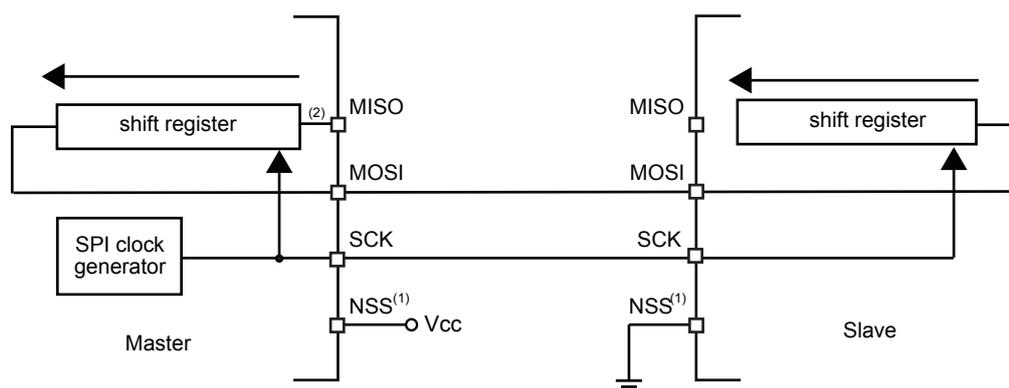 Diagram of a simplex single master/single slave application. A Master device on the left and a Slave device on the right are connected via SPI pins. The Master's MOSI pin is connected to the Slave's MOSI pin. The Master's SCK pin is connected to the Slave's SCK pin. The Master's MISO pin is connected to a shift register, which is then connected to the Slave's MISO pin. The Master's NSS pin is connected to Vcc. The Slave's NSS pin is connected to ground. The Master's SPI clock generator is connected to the Master's SCK pin. Arrows indicate data flow from the Master's shift register to the Slave's shift register.