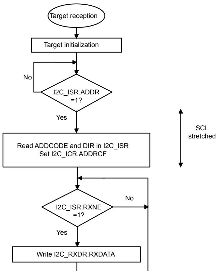 Flowchart for I2C target receiver with NOSTRETCH=0. It starts with 'Target reception' (oval), followed by 'Target initialization' (rectangle). A loop begins with a decision 'I2C_ISR.ADDR = 1?'. If 'Yes', it goes to 'Read ADDCODE and DIR in I2C_ISR' and 'Set I2C_ICR.ADDRCF' (rectangle). A vertical double-headed arrow labeled 'SCL stretched' is next to this block. After this, it goes to a decision 'I2C_ISR.RXNE = 1?'. If 'Yes', it goes to 'Write I2C_RXDR.RXDATA' (rectangle) and loops back to the RXNE decision. If 'No', it loops back to the ADDR decision.