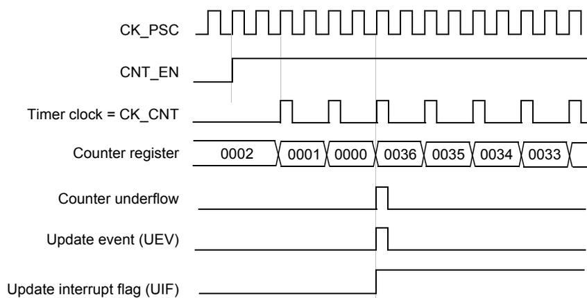 Timing diagram for internal clock divided by 2. It shows the relationship between CK_PSC, CNT_EN, Timer clock (CK_CNT), Counter register values, Counter underflow, Update event (UEV), and Update interrupt flag (UIF).