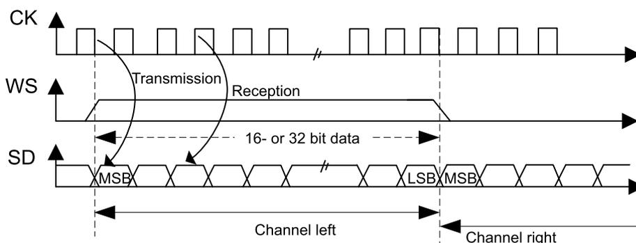 Timing diagram for MSB justified 16-bit or 32-bit full-accuracy length with CPOL = 0. It shows three waveforms: CK (clock), WS (word select), and SD (serial data). CK is a periodic square wave. WS is a pulse that goes high at the start of a transmission and low at the start of a reception. SD shows a sequence of bits. The first bit is labeled MSB, and the last bit of the first half-word is labeled LSB. The first half-word is labeled 'Channel left' and the second 'Channel right'. A dashed line indicates '16- or 32 bit data'. Arrows indicate 'Transmission' and 'Reception' phases.