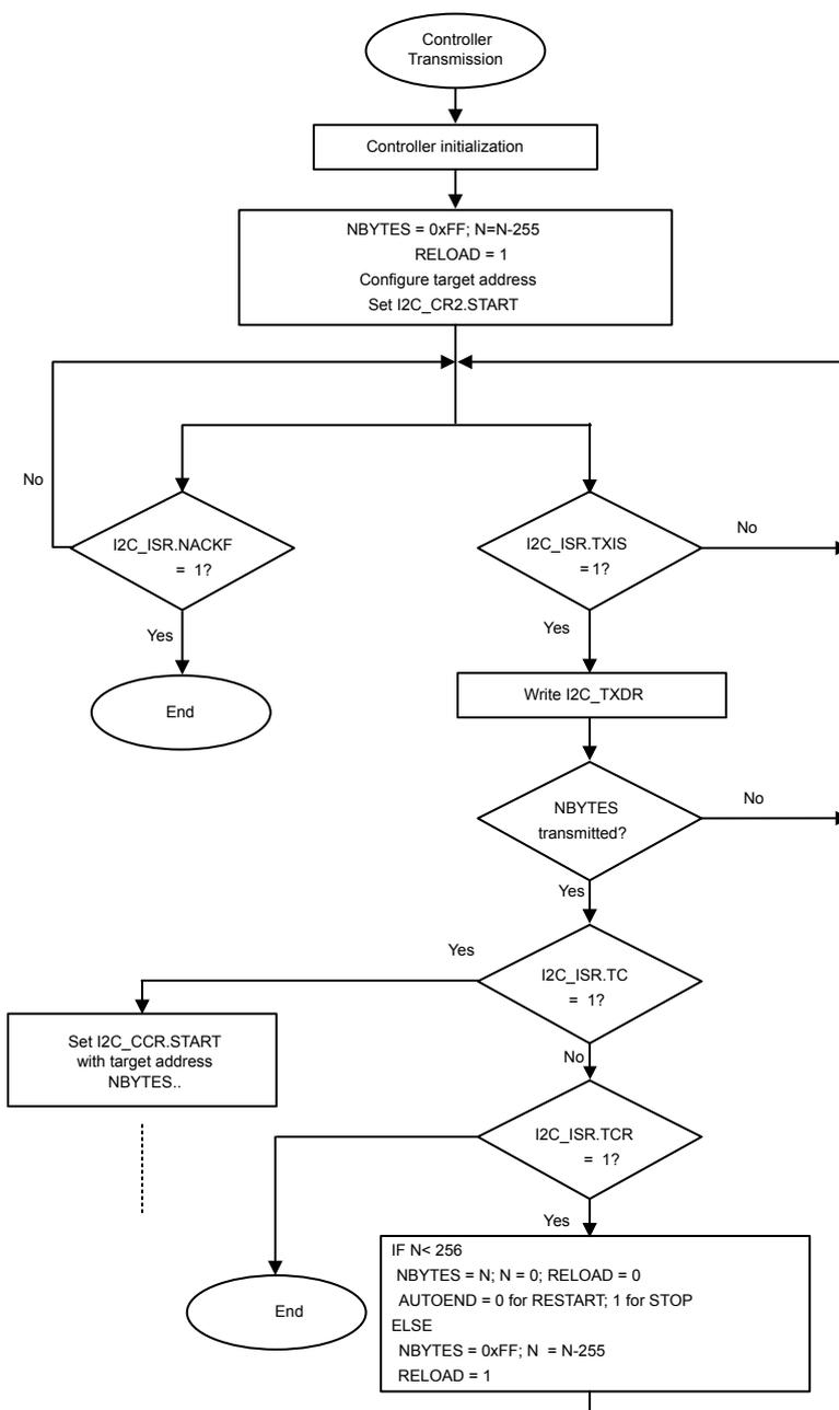 Flowchart for I2C controller transmitter for N>255 bytes. The process starts with 'Controller Transmission' (oval), followed by 'Controller initialization' (rectangle). Then, a configuration block sets NBYTES = 0xFF, N = N-255, RELOAD = 1, configures the target address, and sets I2C_CR2.START. A loop begins with a decision 'I2C_ISR.NACKF = 1?'. If 'Yes', it ends at 'End' (oval). If 'No', it proceeds to 'I2C_ISR.TXIS = 1?'. If 'Yes', it goes to 'Write I2C_TXDR' (rectangle), then to 'NBYTES transmitted?' (decision). If 'No' to 'NBYTES transmitted?', it loops back to the start of the loop. If 'Yes', it proceeds to 'I2C_ISR.TC = 1?'. If 'Yes', it goes to 'Set I2C_CCR.START with target address NBYTES..' (rectangle), followed by a vertical dotted line, and then to 'End' (oval). If 'No' to 'I2C_ISR.TC = 1?', it proceeds to 'I2C_ISR.TCR = 1?'. If 'Yes', it goes to a block with IF/ELSE logic: IF N < 256, NBYTES = N; N = 0; RELOAD = 0; AUTOEND = 0 for RESTART; 1 for STOP; ELSE, NBYTES = 0xFF; N = N-255; RELOAD = 1. This block loops back to the start of the loop. If 'No' to 'I2C_ISR.TCR = 1?', it loops back to the start of the loop.