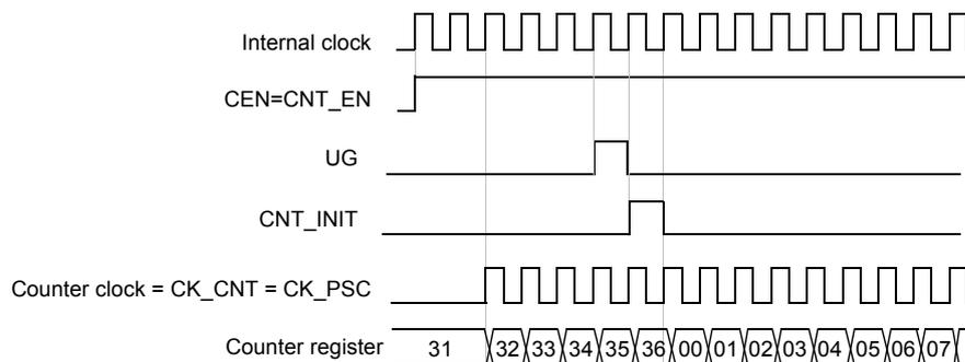 Timing diagram for Figure 50 showing internal clock, CEN=CNT_EN, UG, CNT_INIT, Counter clock, and Counter register values.