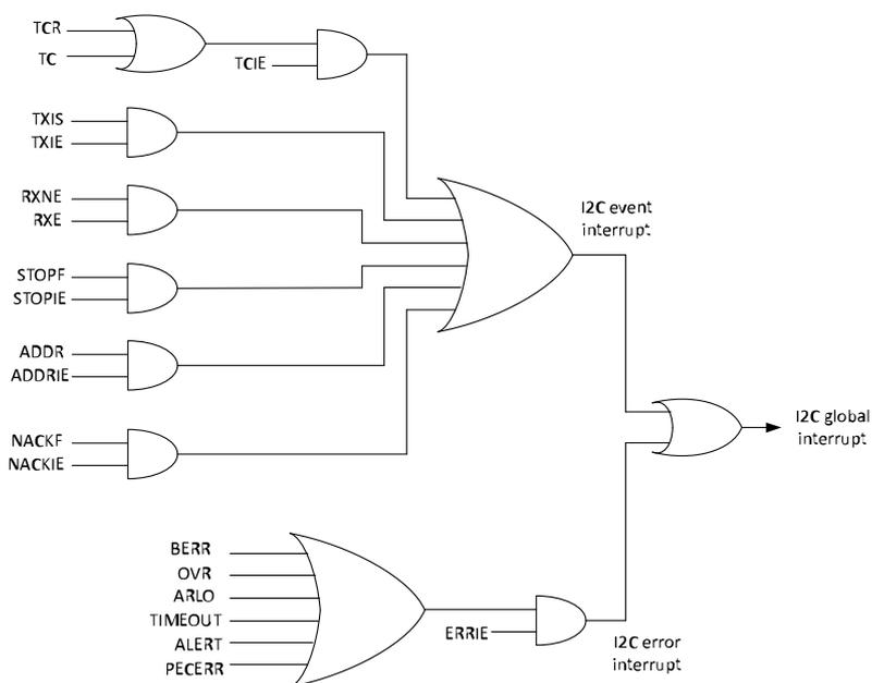 I2C interrupt mapping diagram showing logic gates for event and error interrupts.