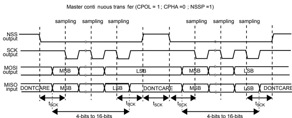 Timing diagram for Motorola SPI master mode with NSSP pulse generation. The diagram shows four waveforms: NSS output, SCK output, MOSI output, and MISO input. The title is 'Master continuous transfer (CPOL = 1; CPHA = 0; NSSP = 1)'. The SCK output is a periodic square wave. The MOSI output shows data frames with MSB and LSB labels. The MISO input shows DONT CARE, MSB, LSB, DONT CARE, MSB, LSB, DONT CARE labels. Sampling edges are marked on the SCK waveform. The NSS output is high during the first frame and goes low before the second frame, returning high after the second frame. The duration of one data frame (8 bits) is labeled as '4-bits to 16-bits'. The time between sampling edges is labeled as t_sck.