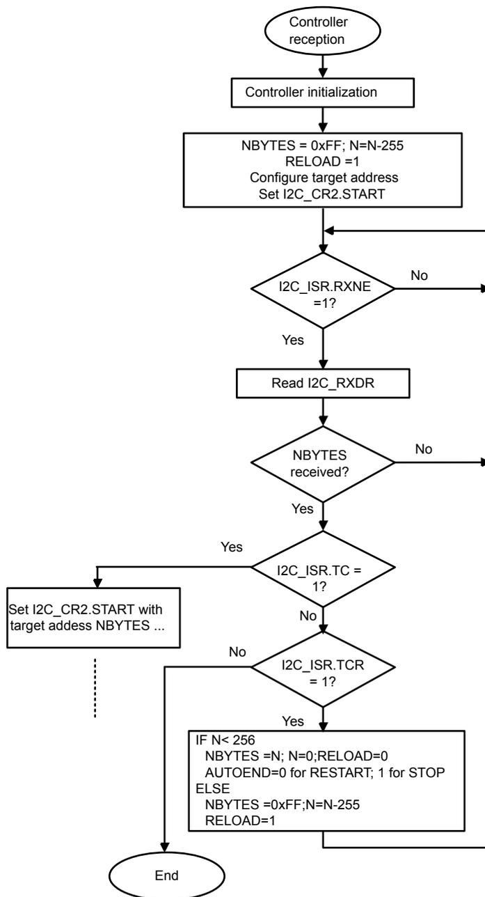 Flowchart for I2C controller receiver transfer sequence for N > 255 bytes.