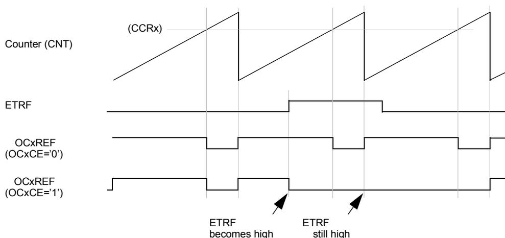 Timing diagram for Figure 74 showing Counter (CNT) as a sawtooth wave with a threshold line (CCRx). Below it is the ETRF signal, which is low then goes high for a period. Then two versions of OCxREF are shown: one where OCxCE='0' and one where OCxCE='1'. When ETRF becomes high, OCxREF is cleared (goes low). Annotations point to the ETRF rising edge ('ETRF becomes high') and the state while high ('ETRF still high').