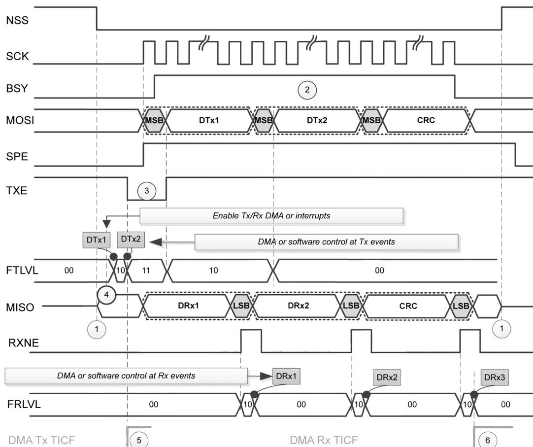Timing diagram for master full-duplex communication with CRC. It shows the relationship between NSS, SCK, BSY, MOSI, SPE, TXE, FTLVL, MISO, RXNE, and FRLVL signals over time. The MOSI line shows three frames: MSB-DTx1, MSB-DTx2, and MSB-CRC. The MISO line shows three frames: DRx1-LSB, DRx2-LSB, and CRC-LSB. Numbered circles 1-6 indicate key events: 1. RXNE goes high at the start of the first receive frame; 2. BSY goes high when the first transmit frame starts; 3. TXE goes high when the first transmit data is ready; 4. FTLVL goes high at the start of the first receive frame; 5. DMA Tx TICF pulse occurs when the last transmit data (CRC) is sent; 6. DMA Rx TICF pulse occurs when the last receive data (CRC) is received. Control blocks show 'Enable Tx/Rx DMA or interrupts' and 'DMA or software control at Tx/Rx events'.