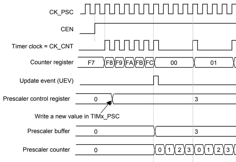 Timing diagram showing the relationship between CK_PSC, CEN, Timer clock (CK_CNT), Counter register, Update event (UEV), Prescaler control register, Prescaler buffer, and Prescaler counter. The diagram illustrates a change in prescaler division from 1 to 4.