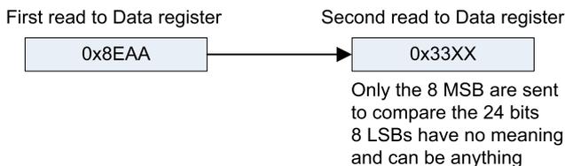 Diagram showing two reads from the Data register for reception. First read: 0x8EAA, Second read: 0x33XX. Note: Only the 8 MSB are sent to compare the 24 bits, 8 LSBs have no meaning and can be anything.
