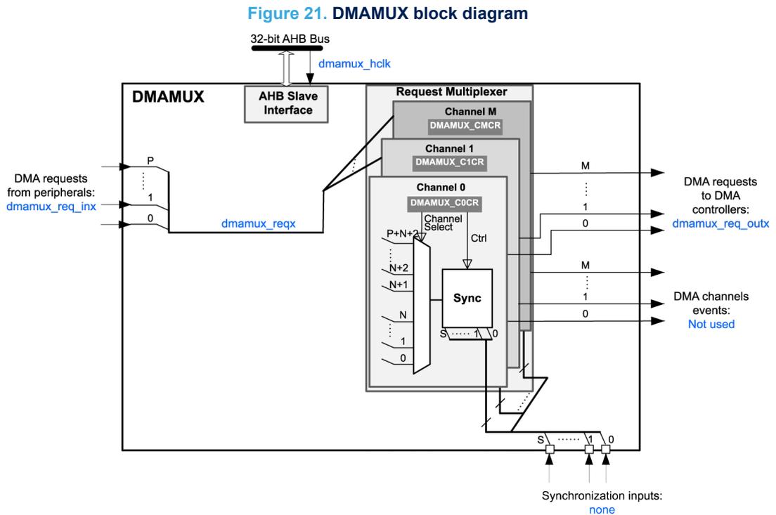 DMAMUX block diagram showing internal components: AHB Slave Interface, Request Multiplexer (Channels 0 to M), Sync block, and various input/output signals like dmamux_hclk, dmamux_reqx, and dmamux_req_outx.