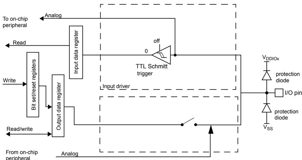 Schematic diagram of a GPIO pin in high impedance-analog configuration. The diagram shows the internal structure of the GPIO, including the Input data register, Bit set/reset registers, Output data register, Input driver, and TTL Schmitt trigger. The pin is connected to VDDIOx and VSS through protection diodes. The Input driver is disabled (off), and the TTL Schmitt trigger is also disabled. The pin is configured for analog use, with connections to on-chip peripherals.