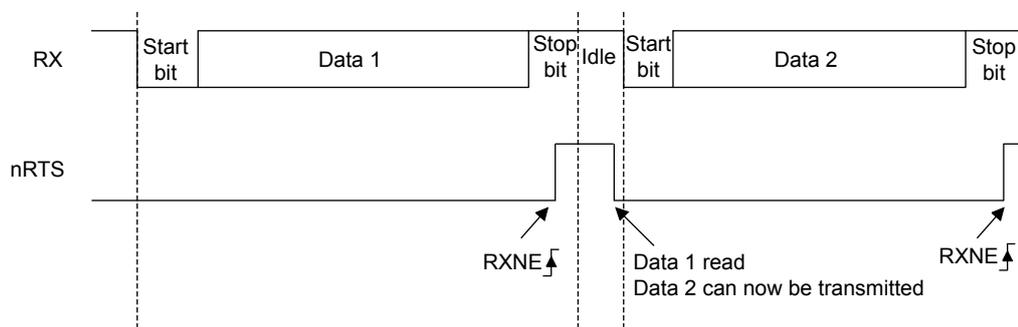 Timing diagram for RS232 RTS flow control. The RX line shows two characters: 'Start bit | Data 1 | Stop bit' followed by an 'Idle' state, then 'Start bit | Data 2 | Stop bit'. The nRTS line is initially high. It drops low at the end of the first character's stop bit (labeled RXNE↑). It returns high at the start of the second character's start bit (labeled 'Data 1 read Data 2 can now be transmitted'). It drops low again at the end of the second character's stop bit (labeled RXNE↑).