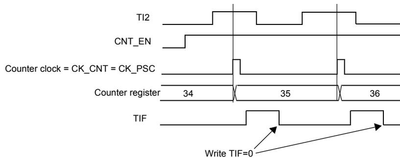 Timing diagram for external clock mode 1. It shows four waveforms: TI2 (trigger input), CNT_EN (counter enable), Counter clock = CK_CNT = CK_PSC (counter clock), and Counter register (values 34, 35, 36). The counter increments on the rising edges of TI2. The TIF flag is set on the rising edge of TI2 and is cleared by writing TIF=0.