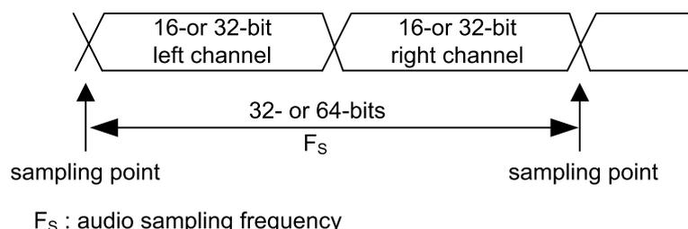 Timing diagram for audio sampling frequency definition. It shows two consecutive frames: '16- or 32-bit left channel' and '16- or 32-bit right channel'. A double-headed arrow labeled '32- or 64-bits' and 'F_s' spans the duration of one frame (left + right). Vertical arrows at the start and end of the frame are labeled 'sampling point'. Below the diagram, F_s is defined as 'audio sampling frequency'.