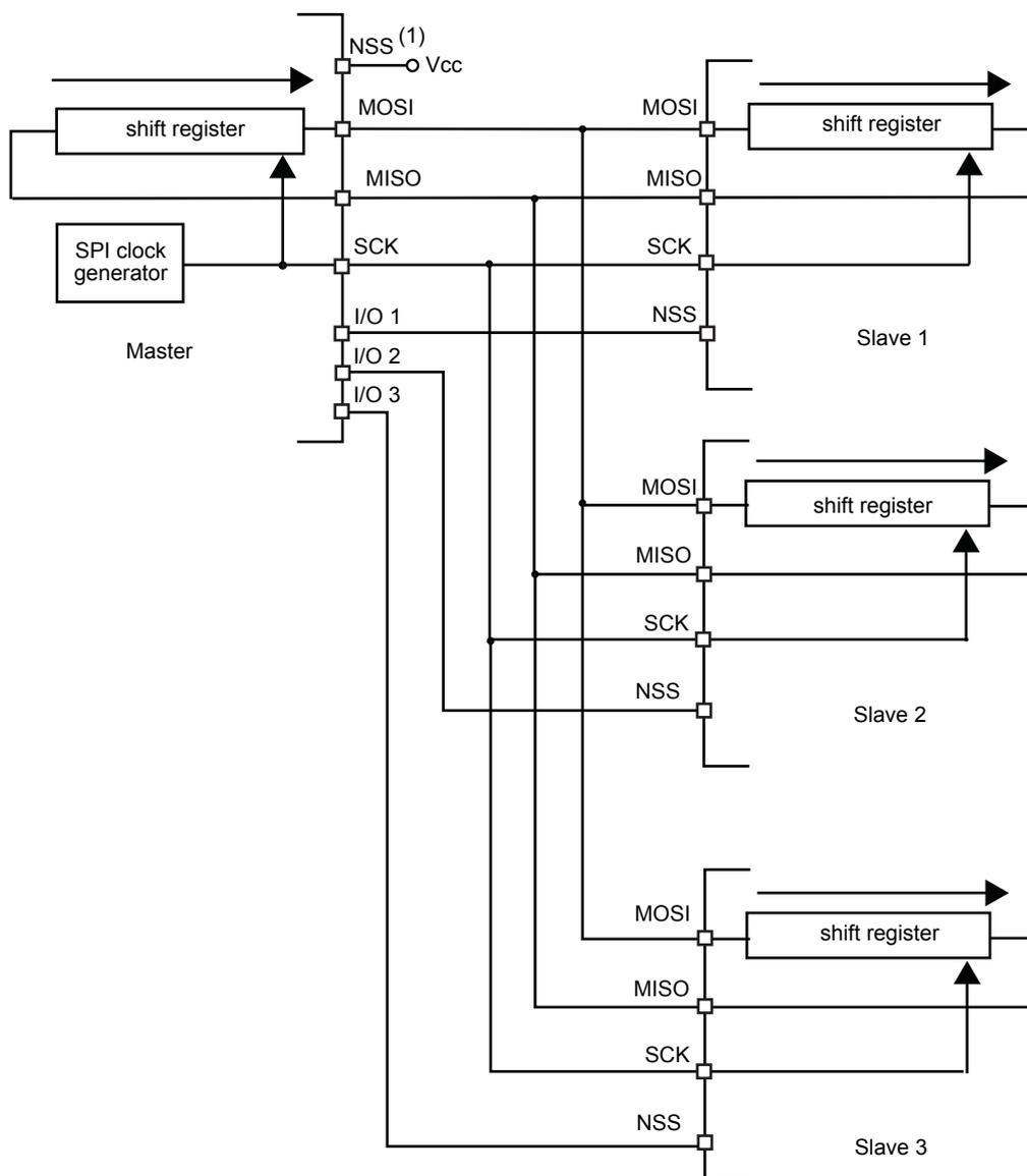 Diagram showing a Master SPI device connected to three independent Slave SPI devices. The Master has pins NSS (1) connected to Vcc, MOSI, MISO, SCK, I/O 1, I/O 2, and I/O 3. The SCK pin is connected to an SPI clock generator. Each Slave (Slave 1, Slave 2, Slave 3) has pins MOSI, MISO, SCK, and NSS. The MOSI pins of all devices are connected together. The MISO pins of all devices are connected together. The SCK pins of all devices are connected together. The NSS pins of all devices are connected together. Each Slave has a shift register. Arrows indicate data flow from the Master's MOSI pin through the slaves' shift registers and out of the slaves' MOSI pins. Arrows also indicate data flow from the slaves' MISO pins through the slaves' shift registers and into the Master's MISO pin.
