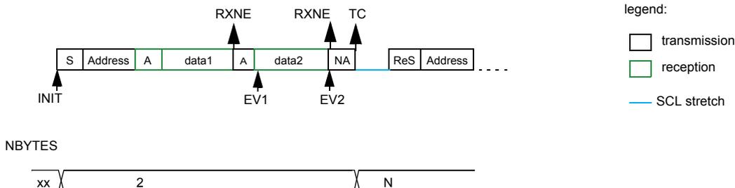 Timing diagram for I2C controller receiver in software end mode (RESTART). The sequence starts with INIT (S), followed by Address (A), data1 (RXNE), data2 (NA), and TC (EV3). RXNE flags are shown above data1 and data2. The NBYTES register is set to 2, and a RESTART condition is generated after data2.