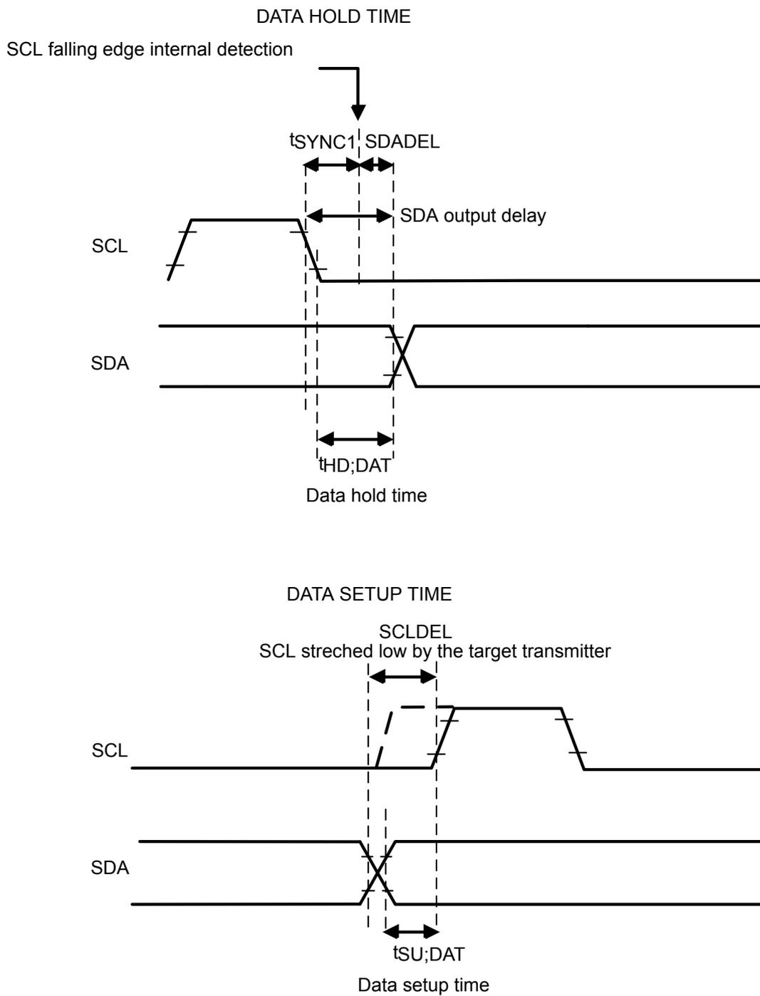 Timing diagram for Data Hold Time. It shows SCL and SDA signals. SCL has a falling edge. SDA has a transition. tSYN1 is the time from SCL falling edge to SDA transition. SDADEL is the time from SDA transition to SDA output delay. tHD;DAT is the time from SCL falling edge to SDA output delay. Data hold time is indicated below the diagram. Timing diagram for Data Setup Time. It shows SCL and SDA signals. SCL has a rising edge after a low stretch. SDA has a transition. SCLDEL is the time from SDA transition to SCL rising edge. tSU;DAT is the time from SCL rising edge to SDA transition. Data setup time is indicated below the diagram.