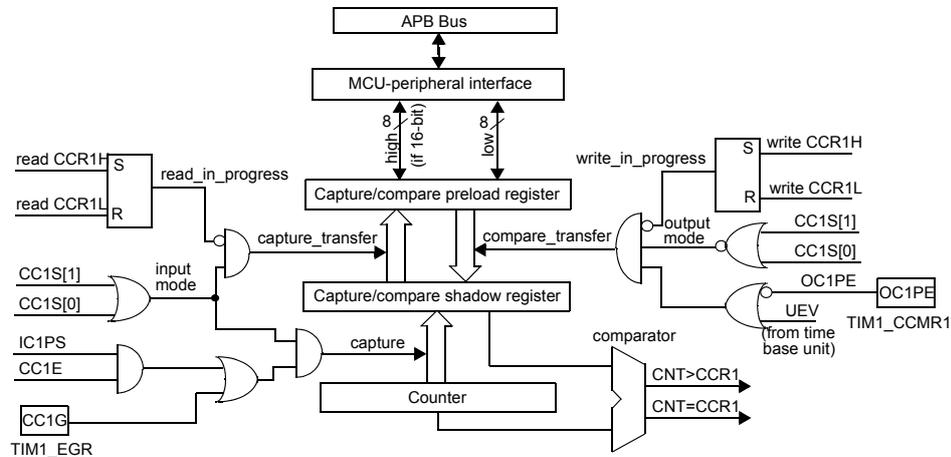 Figure 56: Capture/compare channel 1 main circuit block diagram. It shows the APB Bus connecting to an MCU-peripheral interface. This interface writes to and reads from the Capture/compare preload register (16-bit). Data is transferred to the Capture/compare shadow register via a capture_transfer or compare_transfer signal. The shadow register is compared with a Counter by a comparator, outputting CNT>CCR1 and CNT=CCR1. Input mode logic involves CC1S[1:0], IC1PS, CC1E, and CC1G signals to trigger a capture. Output mode logic involves write_in_progress, CC1S[1:0], OC1PE, and UEV signals.