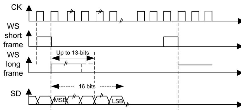 Timing diagram for 16-bit PCM standard waveforms extended to a 32-bit packet frame. It shows four signals: CK (clock), WS short frame (word select), WS long frame (word select), and SD (serial data). The CK signal is a periodic square wave. The WS short frame is a pulse that is high for one clock cycle. The WS long frame is a pulse that is high for 'Up to 13-bits'. The SD signal shows a sequence of bits, with the first bit labeled MSB and the last bit of the 16-bit word labeled LSB. A break symbol (//) is used to indicate that the diagram is not to scale.