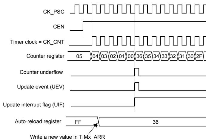 Timing diagram for internal clock divided by 1. It shows the relationship between CK_PSC, CEN, Timer clock (CK_CNT), Counter register values, Counter underflow, Update event (UEV), Update interrupt flag (UIF), and Auto-reload register. The counter counts from 05 down to 00, then overflows to 36 and continues counting down. An arrow indicates writing a new value (36) to the Auto-reload register (TIMx_ARR) which was previously FF.