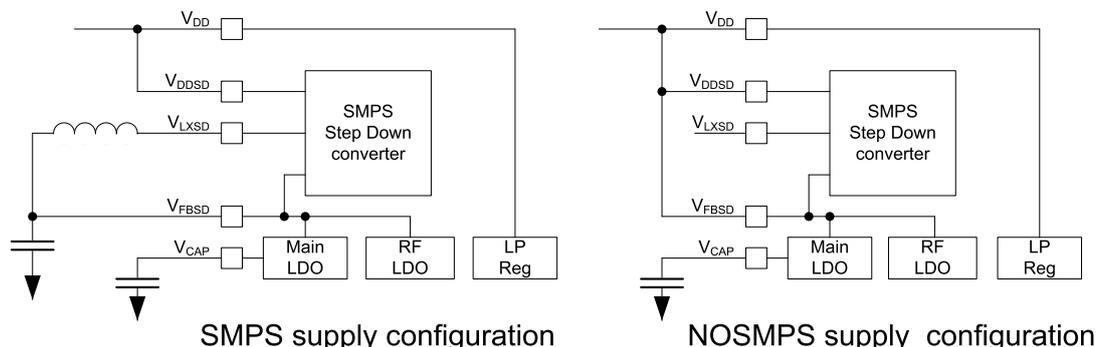 Figure 10 shows two power supply configuration diagrams. The left diagram, labeled 'SMPS supply configuration', shows an SMPS Step Down converter connected to VDD, VDDSD, VLXSD, and VFBSD pins. Its output is connected to a capacitor and three LDOs: Main LDO, RF LDO, and LP Reg. The right diagram, labeled 'NOSMPS supply configuration', is identical but the SMPS Step Down converter block is empty, indicating it is not used.