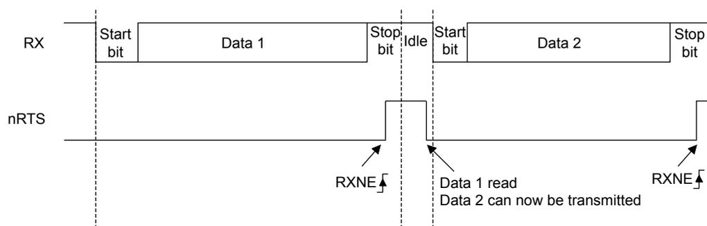 Timing diagram for RS232 RTS flow control. The RX line shows two frames: 'Start bit | Data 1 | Stop bit' followed by 'Idle', then 'Start bit | Data 2 | Stop bit'. The nRTS line is initially low. It goes high at the end of the first frame (Stop bit) and returns low at the start of the second frame (Start bit). Labels 'RXNE' with rising edge symbols are at the end of each frame. A label 'Data 1 read' with an arrow points to the falling edge of nRTS, with the text 'Data 2 can now be transmitted' below it.